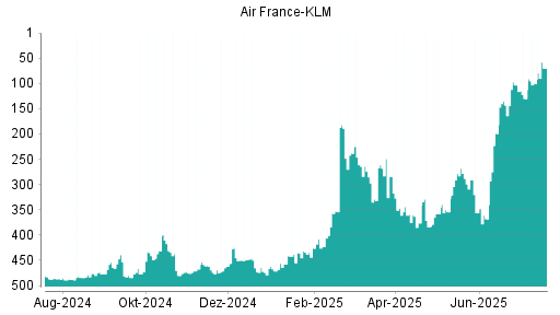 BOTSI®-Advisor Abstufung Air France-KLM von Rang 383 auf Rang 404
