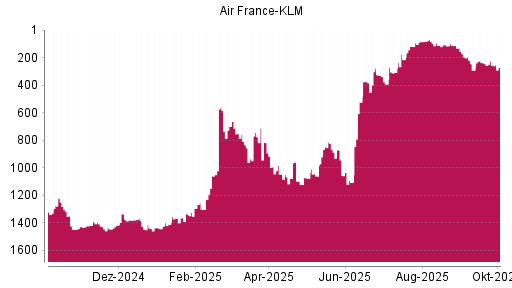BOTSI®-Advisor Abstufung Air France-KLM von Rang 226 auf ...
