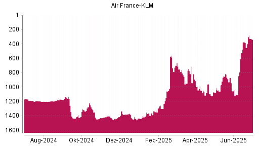 BOTSI®-Advisor Hochstufung Air France-KLM von Rang 384 auf ...