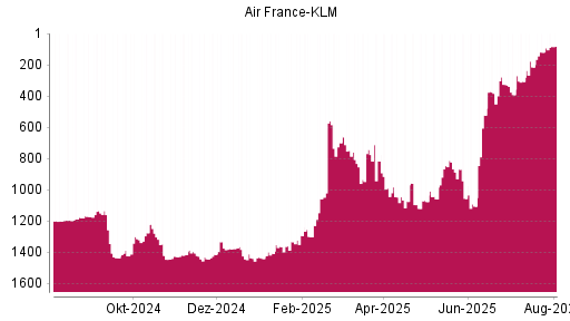 BOTSI®-Advisor Hochstufung Air France-KLM von Rang 120 auf ...
