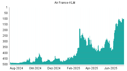 BOTSI®-Advisor Abstufung Air France-KLM von Rang 460 auf Rang 462