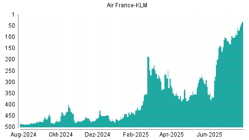 BOTSI®-Advisor Hochstufung Air France-KLM von Rang 345 auf Rang 298