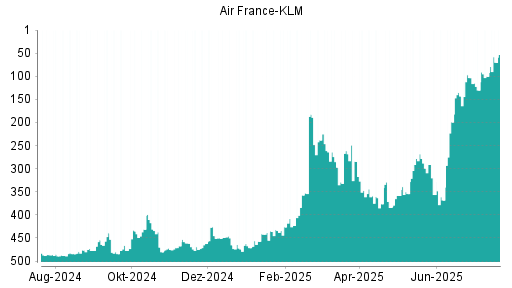 BOTSI®-Advisor Abstufung Air France-KLM von Rang 438 auf Rang 450
