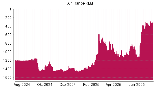 BOTSI®-Advisor Abstufung Air France-KLM von Rang 1295 auf ...