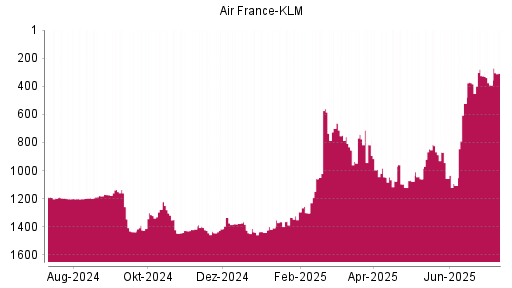 BOTSI®-Advisor Abstufung Air France-KLM von Rang 1295 auf ...