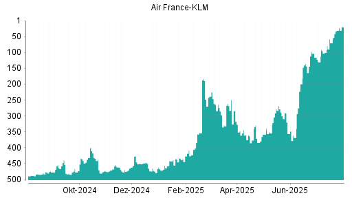 BOTSI®-Advisor Abstufung Air France-KLM von Rang 468 auf Rang 481