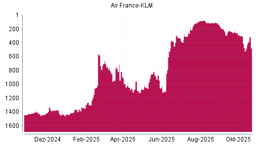 BOTSI®-Advisor Hochstufung Air France-KLM von Rang 413 auf ...