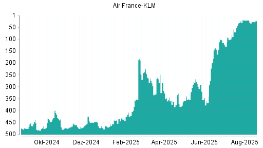 BOTSI®-Advisor Hochstufung Air France-KLM von Rang 350 auf Rang 323