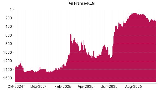 BOTSI®-Advisor Abstufung Air France-KLM von Rang 112 auf ...
