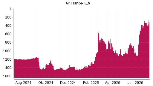 BOTSI®-Advisor Abstufung Air France-KLM von Rang 847 auf ...