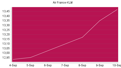 BOTSI®-Advisor Abstufung Air France-KLM von Rang 326 auf ...