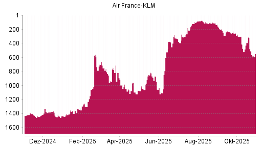BOTSI®-Advisor Abstufung Air France-KLM von Rang 510 auf ...