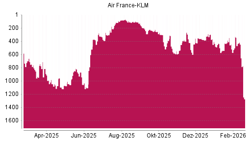 BOTSI®-Advisor Abstufung Air France-KLM von Rang 388 auf ...