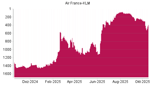 BOTSI®-Advisor Hochstufung Air France-KLM von Rang 413 auf ...