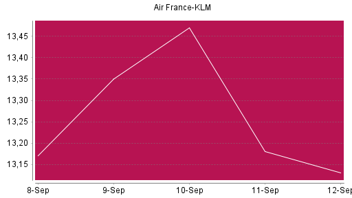 BOTSI®-Advisor Hochstufung Air France-KLM von Rang 307 auf ...