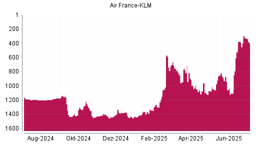 BOTSI®-Advisor Hochstufung Air France-KLM von Rang 1432 auf Rang 1416