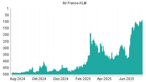 BOTSI®-Advisor Hochstufung Air France-KLM von Rang 298 auf Rang 268