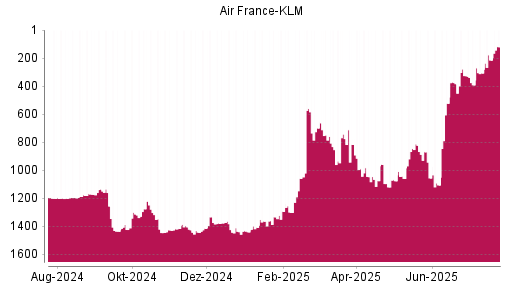 BOTSI®-Advisor Abstufung Air France-KLM von Rang 743 auf ...