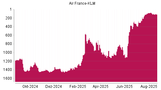 BOTSI®-Advisor Abstufung Air France-KLM von Rang 112 auf ...