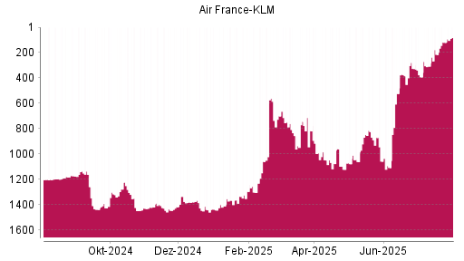 BOTSI®-Advisor Hochstufung Air France-KLM von Rang 1107 auf ...