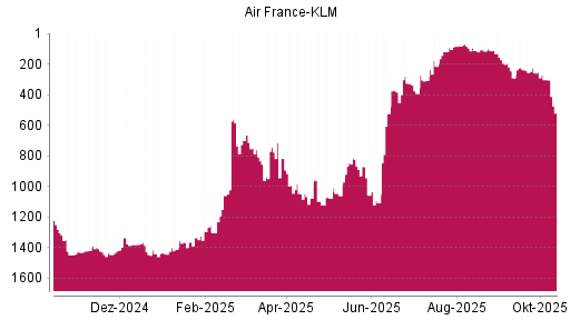 BOTSI®-Advisor Abstufung Air France-KLM von Rang 271 auf ... BOTSI®-Advisor Abstufung Air France-KLM von Rang 271 auf ...