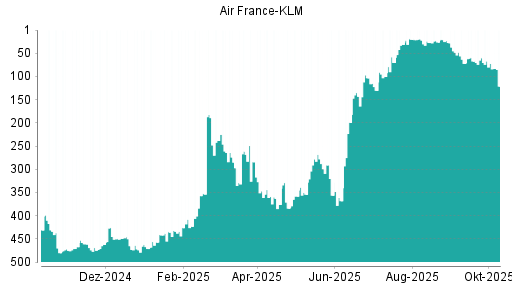 BOTSI®-Advisor Abstufung Air France-KLM von Rang 485 auf Rang 488 BOTSI®-Advisor Abstufung Air France-KLM von Rang 485 auf Rang 488