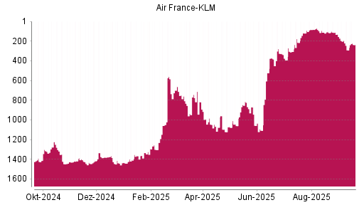BOTSI®-Advisor Hochstufung Air France-KLM von Rang 215 auf ...