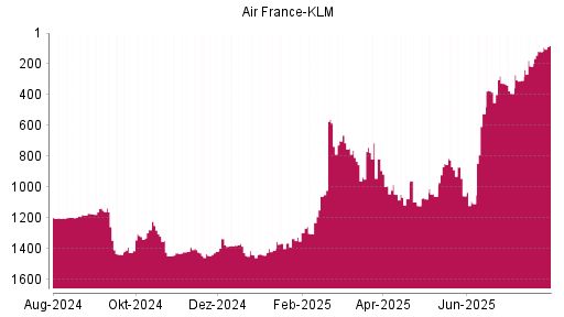 BOTSI®-Advisor Hochstufung Air France-KLM von Rang 1107 auf ...