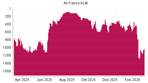 BOTSI®-Advisor Hochstufung Air France-KLM von Rang 542 auf ...