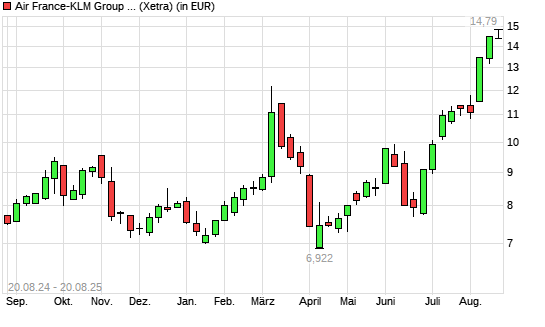Air France-KLM-Aktie mit neuem 12-Monats-Hoch