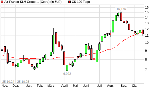 Air France-KLM-Aktie unter 100-Tage-Linie