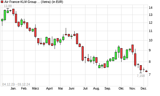 Air France-KLM-Aktie mit neuem All-Time-Low