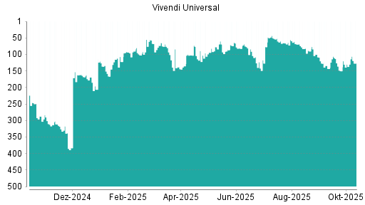BOTSI®-Advisor Abstufung Vivendi von Rang 8 auf Rang 17 BOTSI®-Advisor Abstufung Vivendi von Rang 8 auf Rang 17