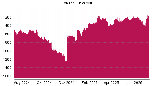 BOTSI®-Advisor Hochstufung Vivendi von Rang 232 auf ...