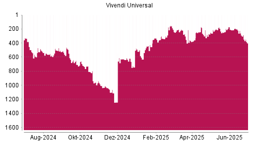 BOTSI®-Advisor Abstufung Vivendi von Rang 290 auf ...