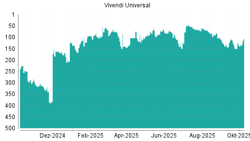 BOTSI®-Advisor Hochstufung Vivendi von Rang 122 auf Rang 119