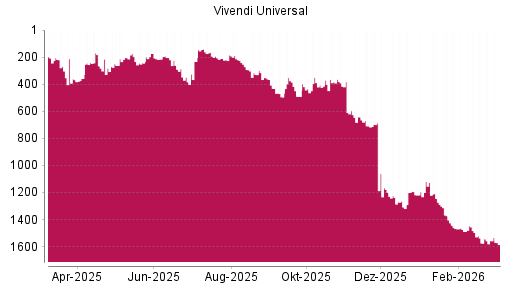 BOTSI®-Advisor Abstufung Vivendi von Rang 185 auf ...