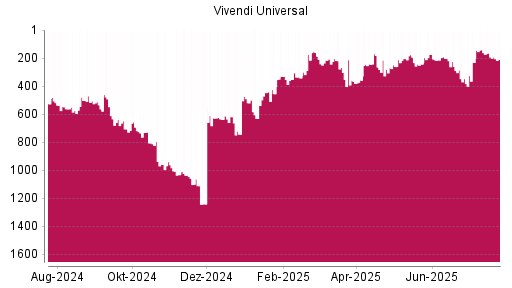 BOTSI®-Advisor Abstufung Vivendi von Rang 506 auf Rang 564