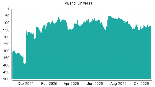 BOTSI®-Advisor Hochstufung Vivendi von Rang 93 auf Rang 85