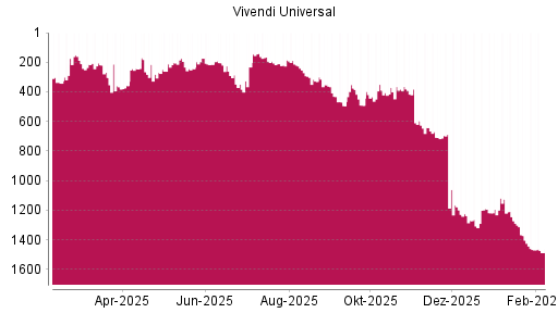 BOTSI®-Advisor Abstufung Vivendi von Rang 1126 auf ...