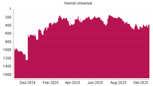 BOTSI®-Advisor Abstufung Vivendi von Rang 370 auf ...