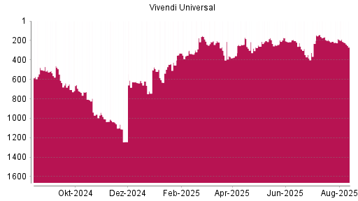 BOTSI®-Advisor Hochstufung Vivendi von Rang 210 auf ...