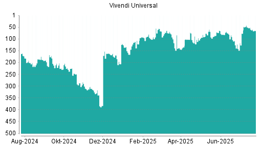 BOTSI®-Advisor Hochstufung Vivendi von Rang 197 auf Rang 196