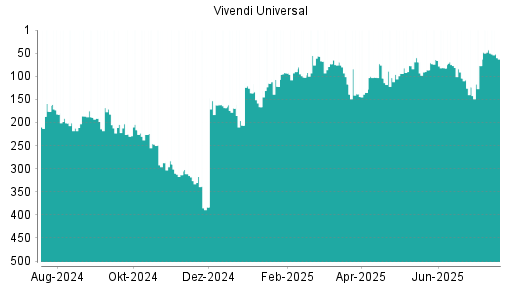 BOTSI®-Advisor Abstufung Vivendi von Rang 164 auf Rang 185