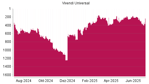 BOTSI®-Advisor Hochstufung Vivendi von Rang 574 auf Rang 503