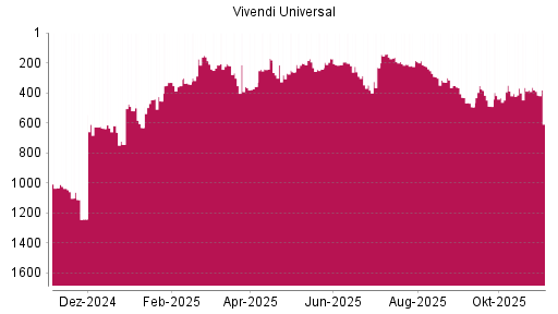 BOTSI®-Advisor Abstufung Vivendi von Rang 382 auf ...