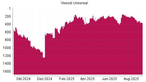 BOTSI®-Advisor Abstufung Vivendi von Rang 328 auf ...