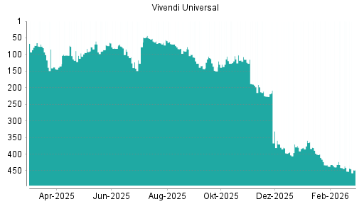 BOTSI®-Advisor Hochstufung Vivendi von Rang 78 auf Rang 77