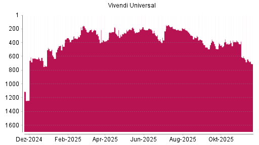 BOTSI®-Advisor Hochstufung Vivendi von Rang 389 auf ...