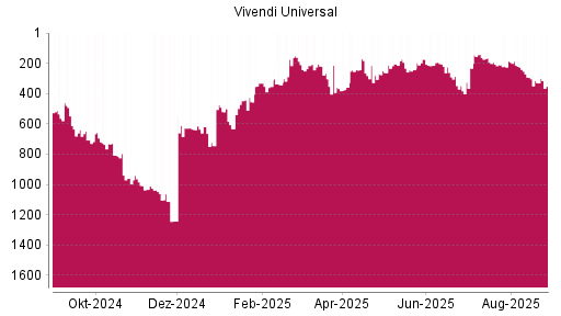 BOTSI®-Advisor Abstufung Vivendi von Rang 548 auf Rang 639